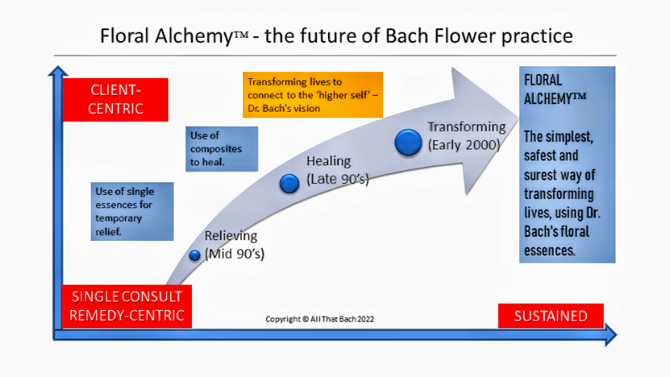 https://allthatbach.com/wp-content/uploads/2024/01/Floral-Alchemy-the-future-of-Bach2.png